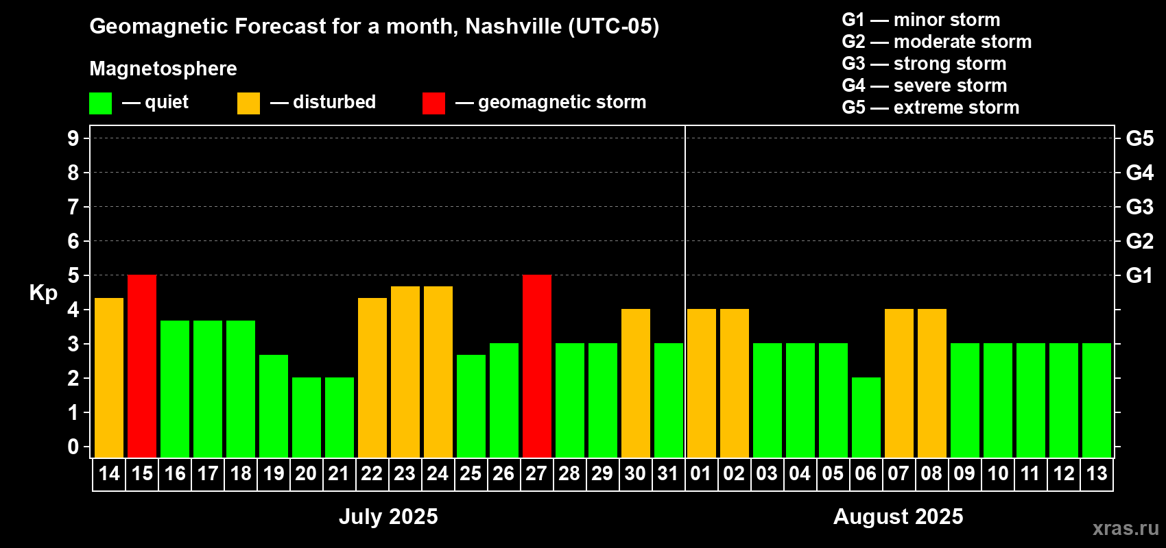 Forecast of the daily maximal value of geomagnetic index Kp for <b>1 month</b> (31 days) <b>from Jul 14, 2025 to Aug 13, 2025</b>