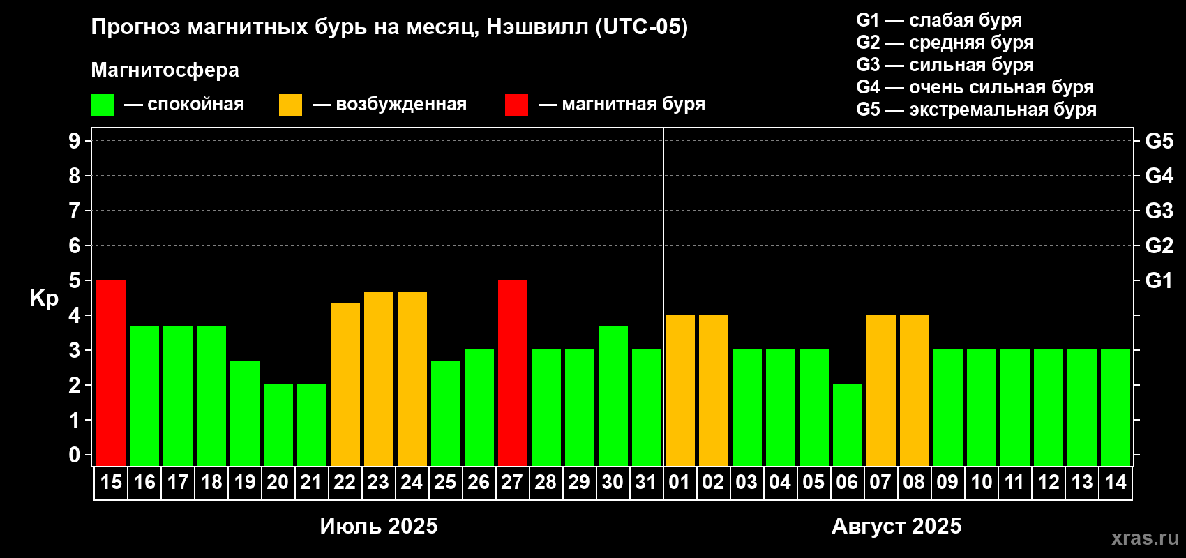 Прогноз максимального суточного геомагнитного индекса Kp на <b>1 месяц</b> (31 день) <b>с 15 июля по 14 августа 2025 г</b>
