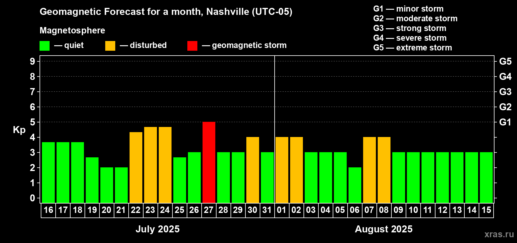 Forecast of the daily maximal value of geomagnetic index Kp for <b>1 month</b> (31 days) <b>from Jul 16, 2025 to Aug 15, 2025</b>