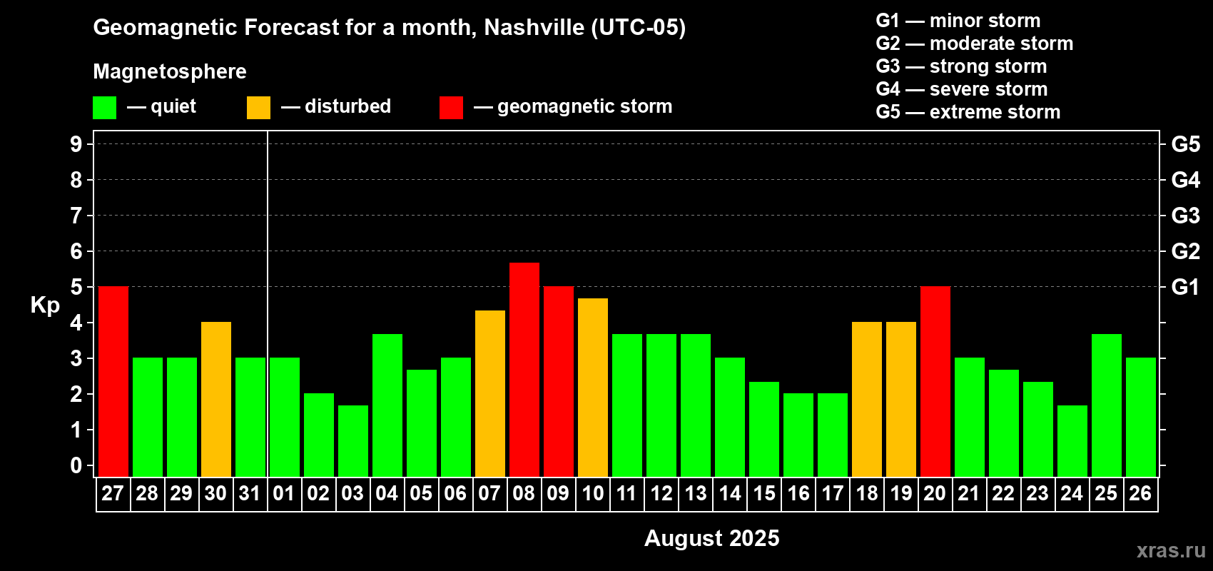 Forecast of the daily maximal value of geomagnetic index Kp for <b>1 month</b> (31 days) <b>from Jul 27, 2025 to Aug 26, 2025</b>