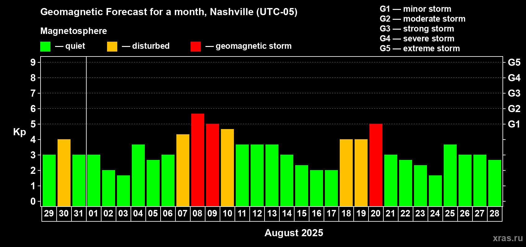 Forecast of the daily maximal value of geomagnetic index Kp for <b>1 month</b> (31 days) <b>from Jul 29, 2025 to Aug 28, 2025</b>