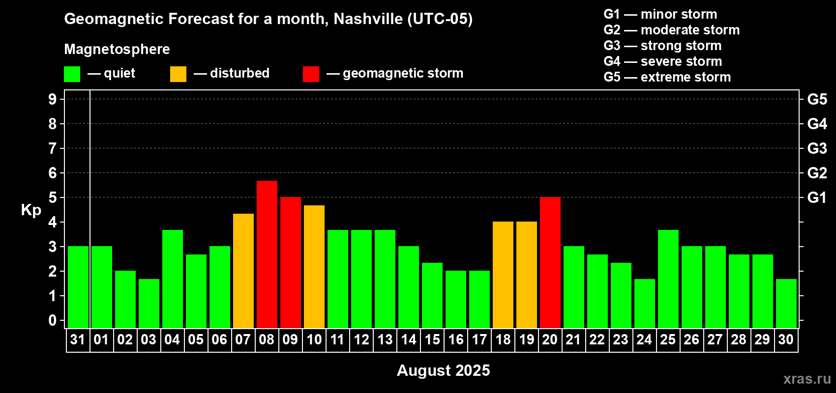 Forecast of the daily maximal value of geomagnetic index Kp for <b>1 month</b> (31 days) <b>from Jul 31, 2025 to Aug 30, 2025</b>