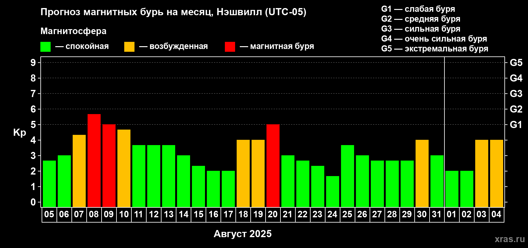 Прогноз максимального суточного геомагнитного индекса Kp на <b>1 месяц</b> (31 день) <b>с 05 августа по 04 сентября 2025 г</b>