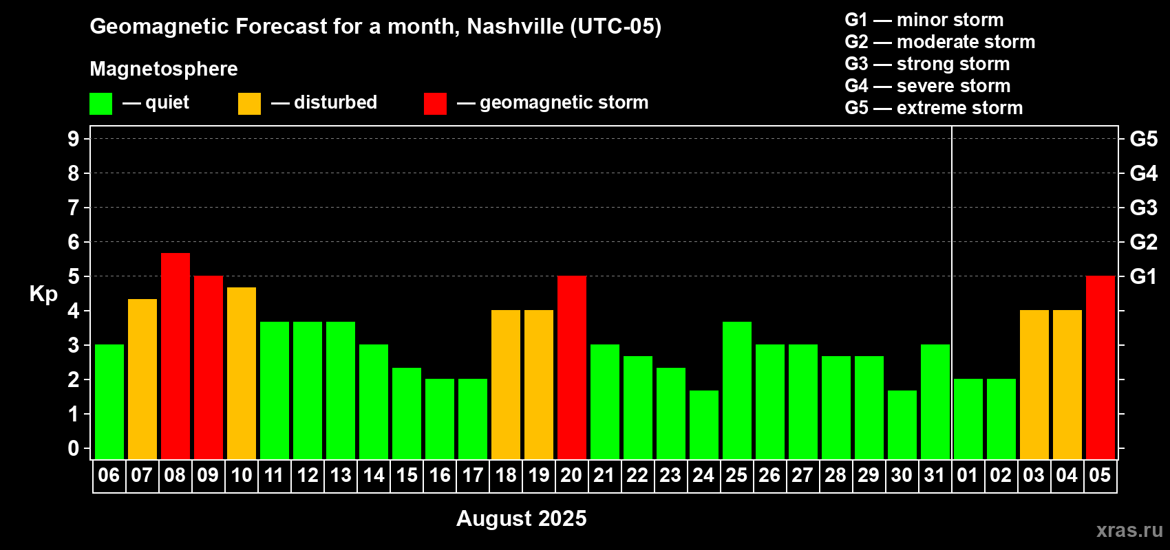 Forecast of the daily maximal value of geomagnetic index Kp for <b>1 month</b> (31 days) <b>from Aug 06, 2025 to Sep 05, 2025</b>