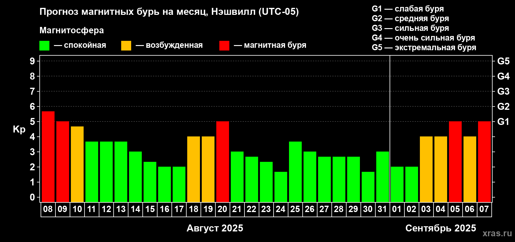 Прогноз максимального суточного геомагнитного индекса Kp на <b>1 месяц</b> (31 день) <b>с 08 августа по 07 сентября 2025 г</b>