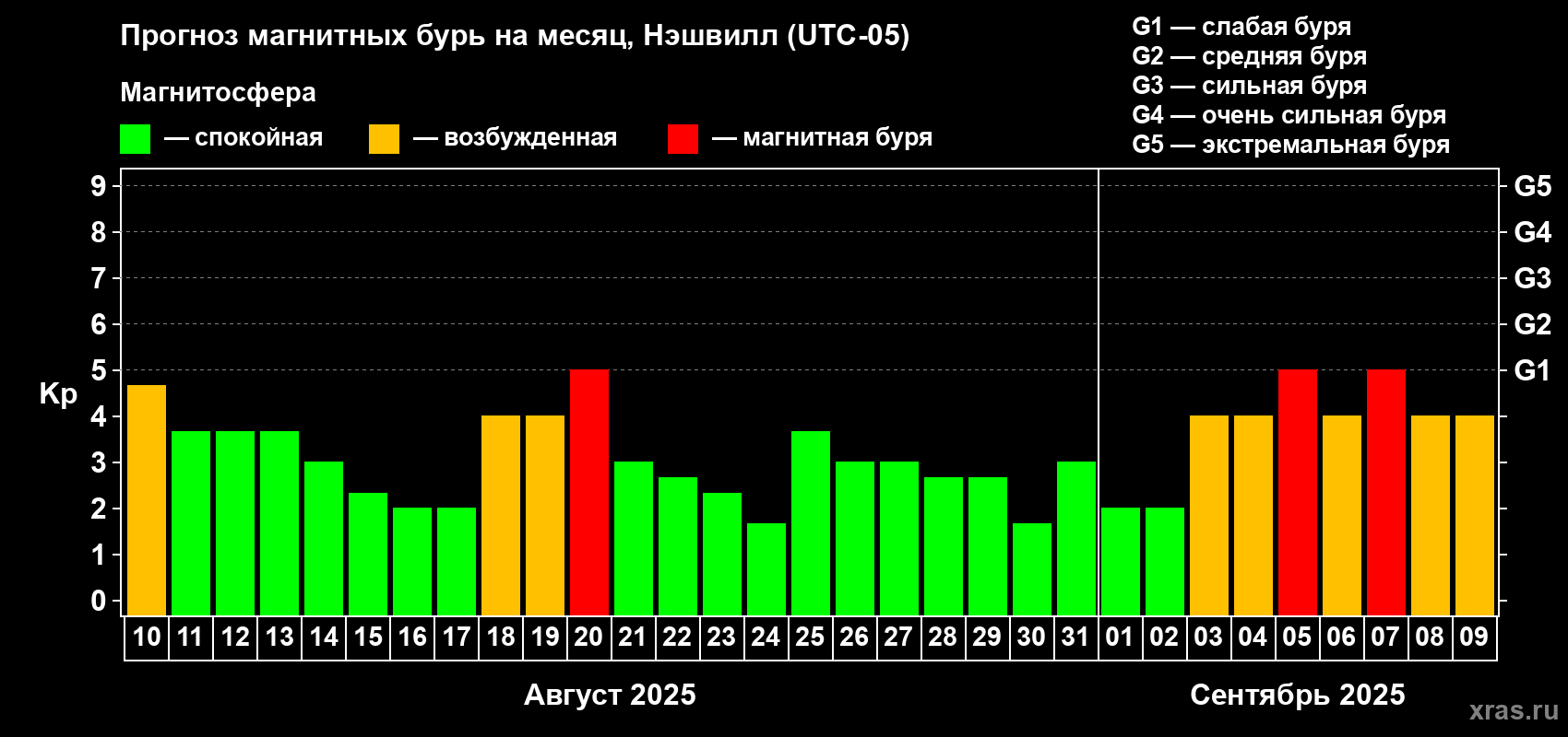 Прогноз максимального суточного геомагнитного индекса Kp на <b>1 месяц</b> (31 день) <b>с 10 августа по 09 сентября 2025 г</b>