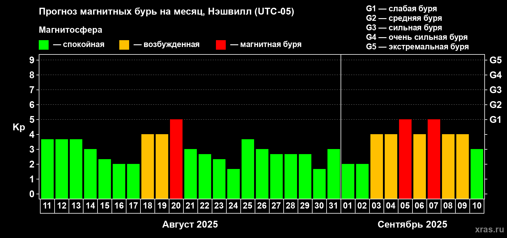 Прогноз максимального суточного геомагнитного индекса Kp на <b>1 месяц</b> (31 день) <b>с 11 августа по 10 сентября 2025 г</b>