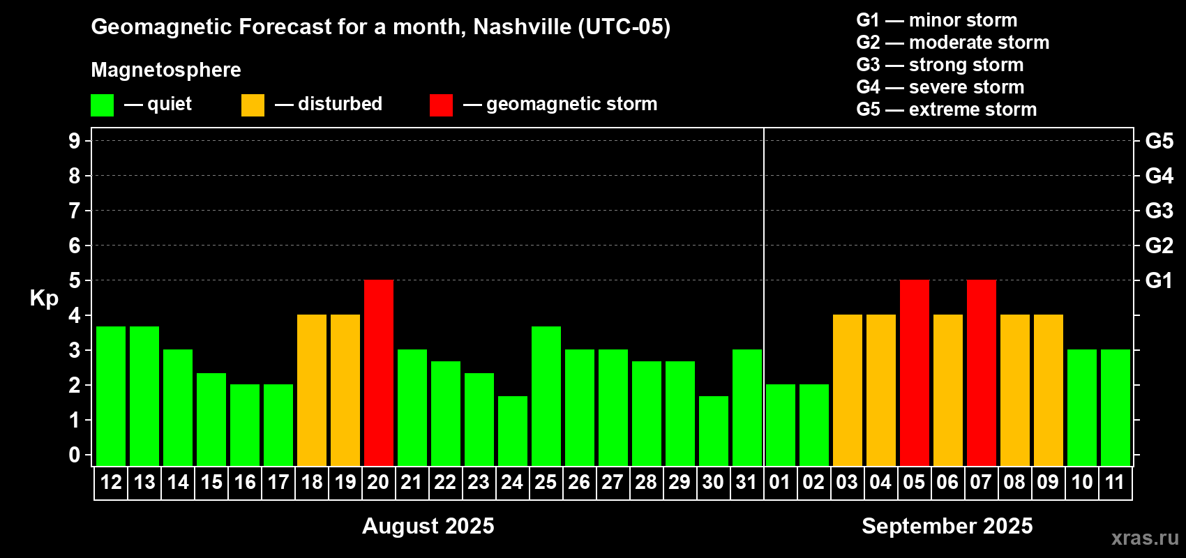 Forecast of the daily maximal value of geomagnetic index Kp for <b>1 month</b> (31 days) <b>from Aug 12, 2025 to Sep 11, 2025</b>