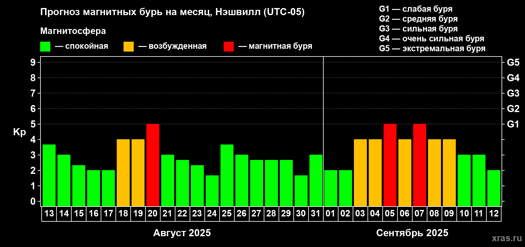 Прогноз максимального суточного геомагнитного индекса Kp на <b>1 месяц</b> (31 день) <b>с 13 августа по 12 сентября 2025 г</b>