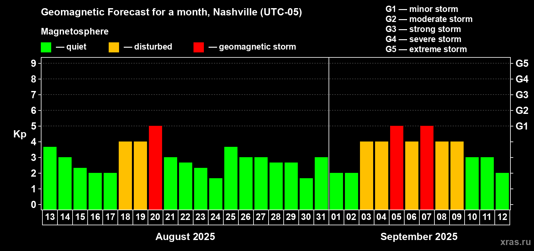 Forecast of the daily maximal value of geomagnetic index Kp for <b>1 month</b> (31 days) <b>from Aug 13, 2025 to Sep 12, 2025</b>
