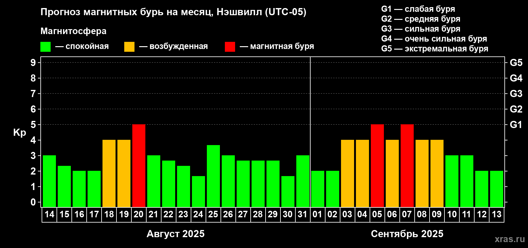 Прогноз максимального суточного геомагнитного индекса Kp на <b>1 месяц</b> (31 день) <b>с 14 августа по 13 сентября 2025 г</b>