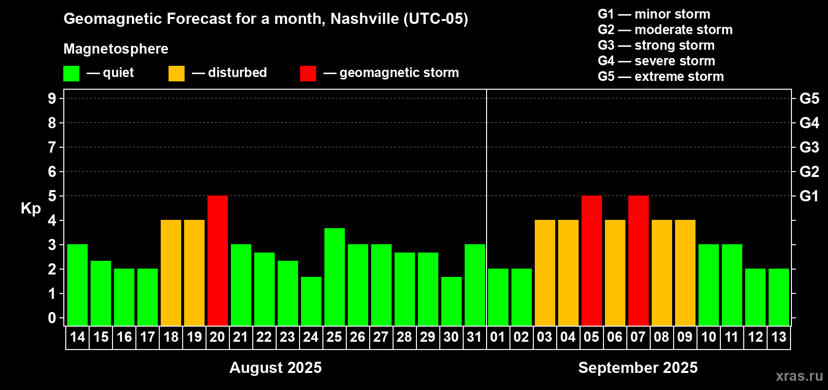 Forecast of the daily maximal value of geomagnetic index Kp for <b>1 month</b> (31 days) <b>from Aug 14, 2025 to Sep 13, 2025</b>
