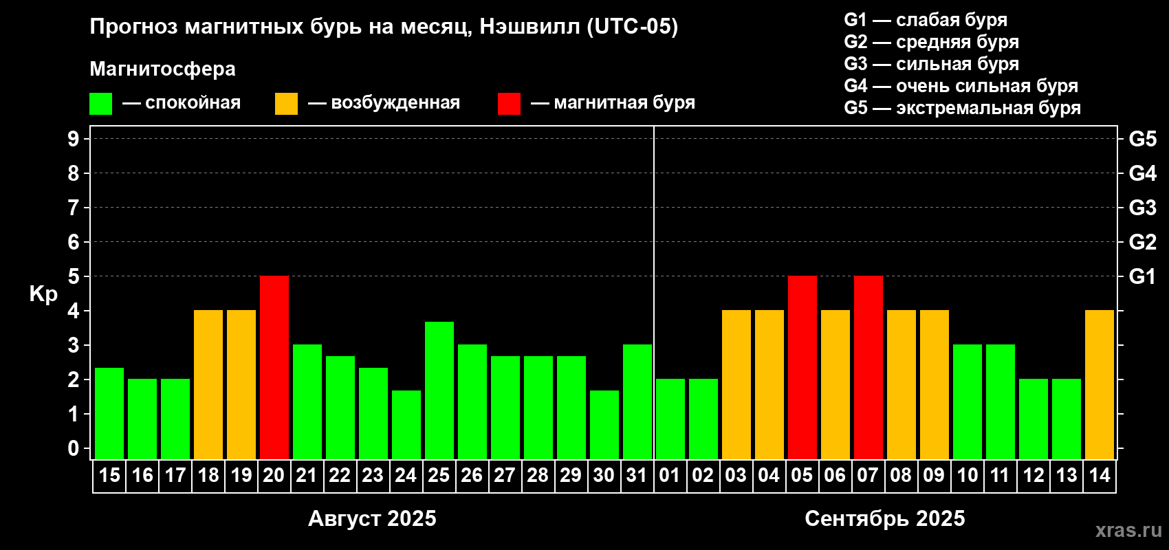 Прогноз максимального суточного геомагнитного индекса Kp на <b>1 месяц</b> (31 день) <b>с 15 августа по 14 сентября 2025 г</b>