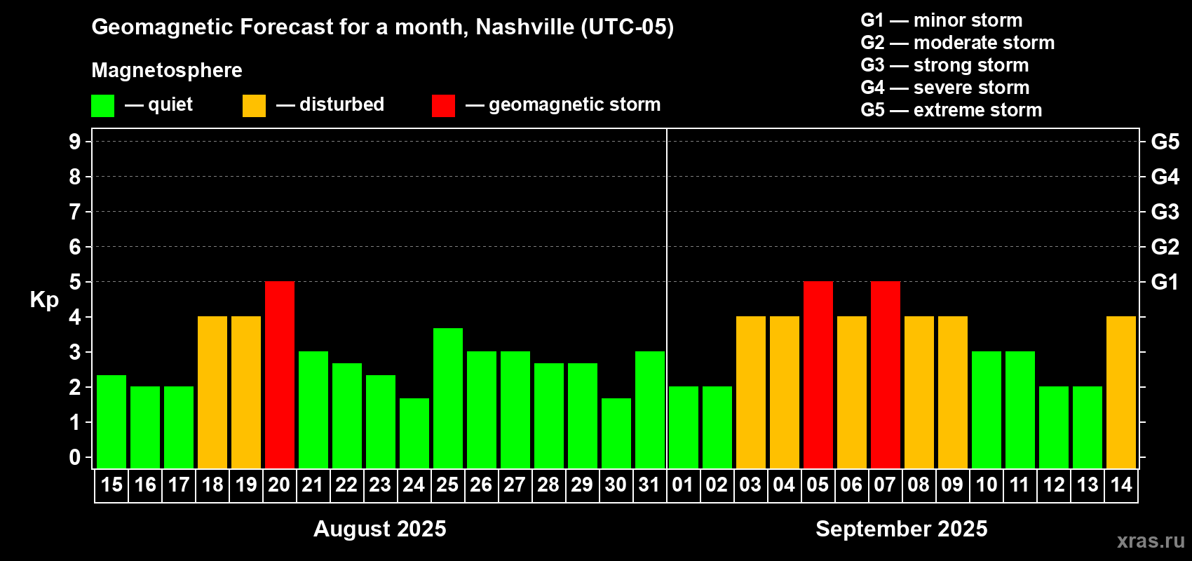 Forecast of the daily maximal value of geomagnetic index Kp for <b>1 month</b> (31 days) <b>from Aug 15, 2025 to Sep 14, 2025</b>