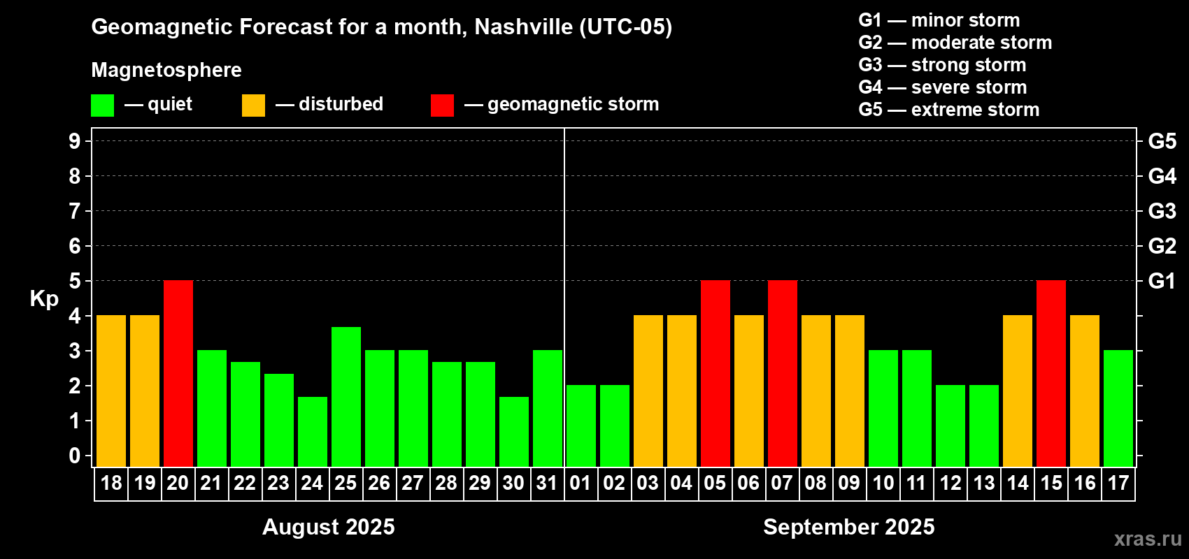 Forecast of the daily maximal value of geomagnetic index Kp for <b>1 month</b> (31 days) <b>from Aug 18, 2025 to Sep 17, 2025</b>