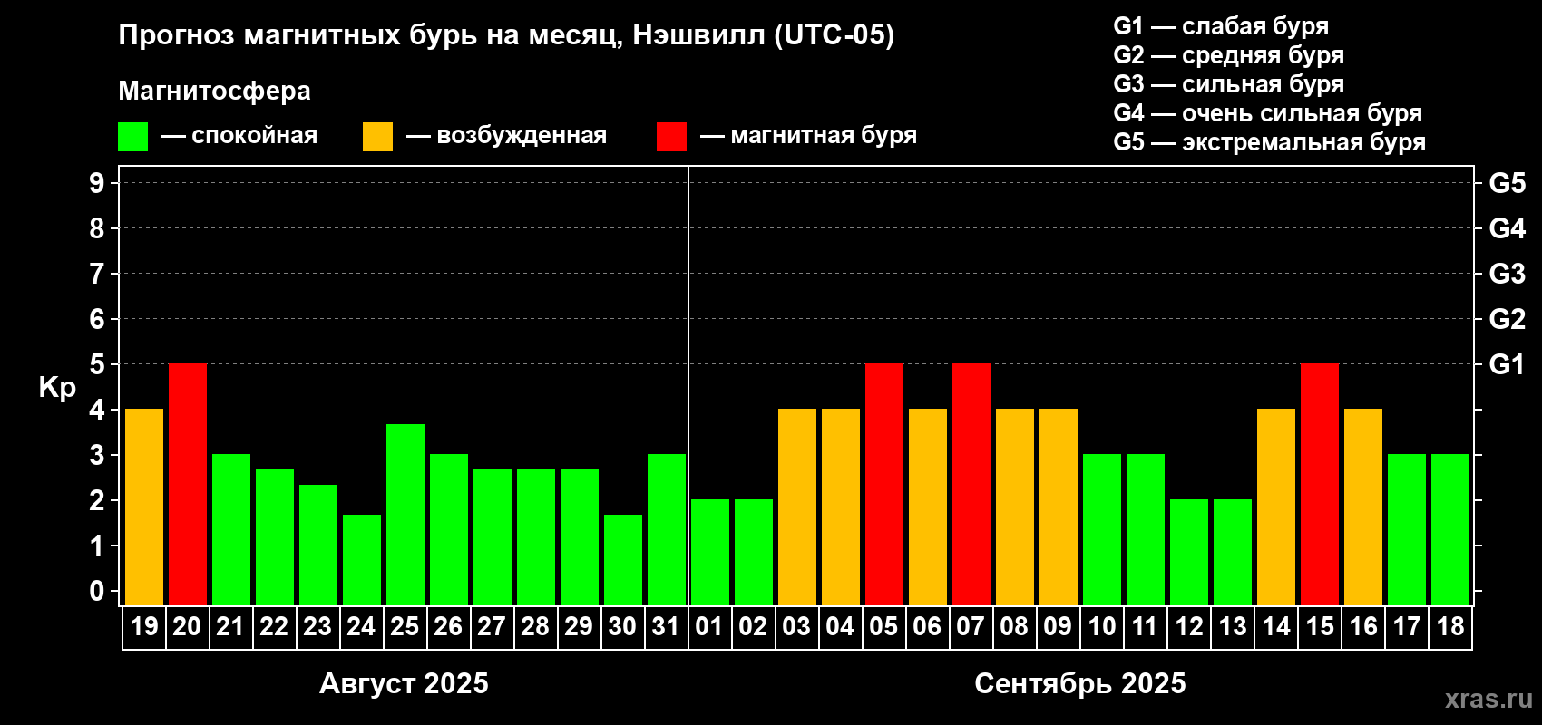 Прогноз максимального суточного геомагнитного индекса Kp на <b>1 месяц</b> (31 день) <b>с 19 августа по 18 сентября 2025 г</b>