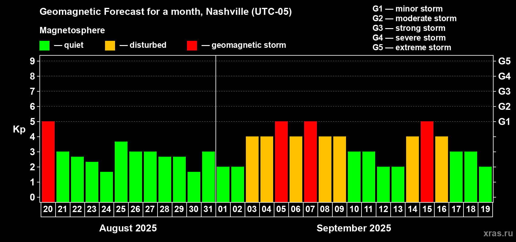 Forecast of the daily maximal value of geomagnetic index Kp for <b>1 month</b> (31 days) <b>from Aug 20, 2025 to Sep 19, 2025</b>