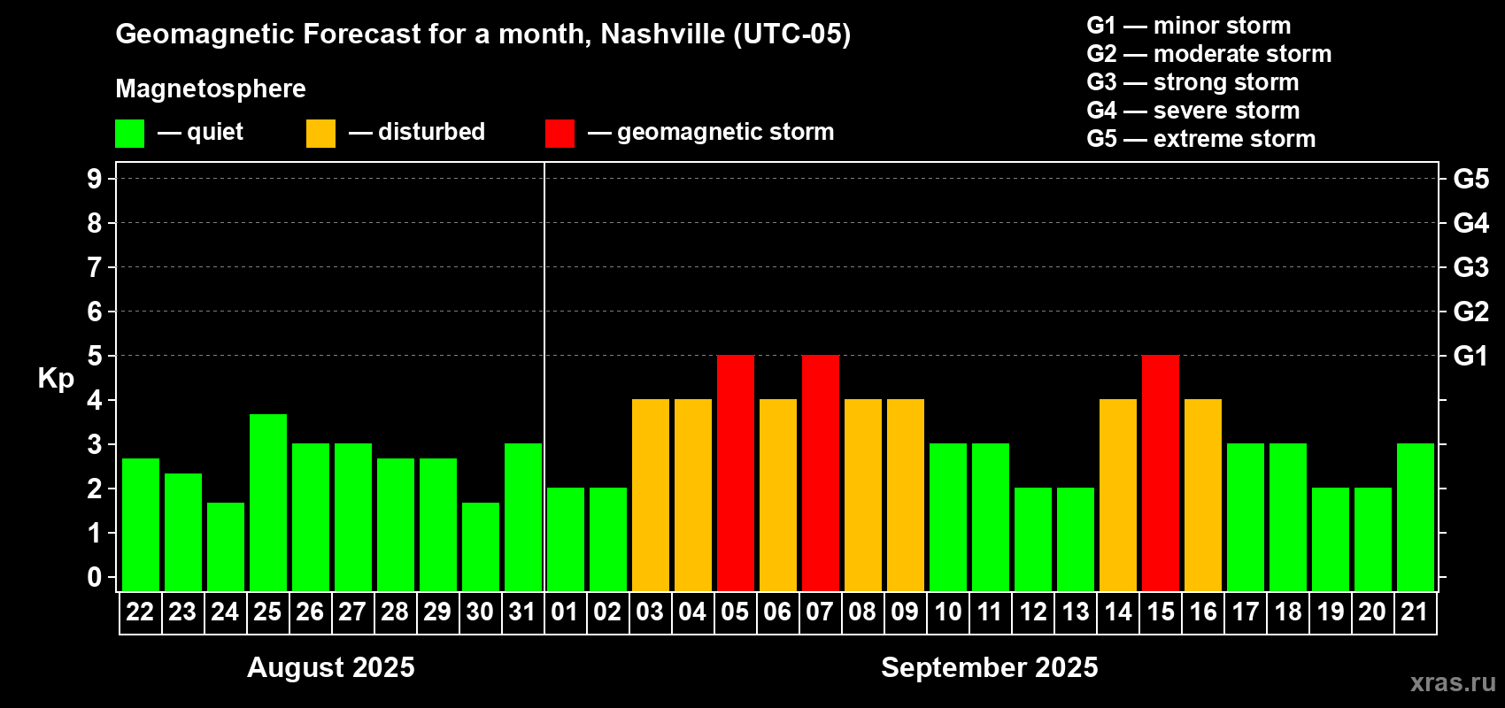 Forecast of the daily maximal value of geomagnetic index Kp for <b>1 month</b> (31 days) <b>from Aug 22, 2025 to Sep 21, 2025</b>