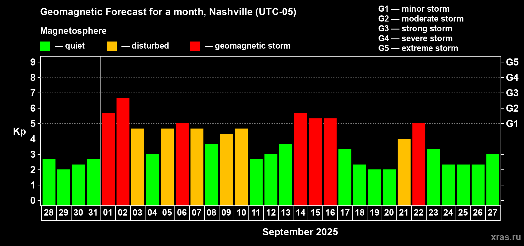 Forecast of the daily maximal value of geomagnetic index Kp for <b>1 month</b> (31 days) <b>from Aug 28, 2025 to Sep 27, 2025</b>