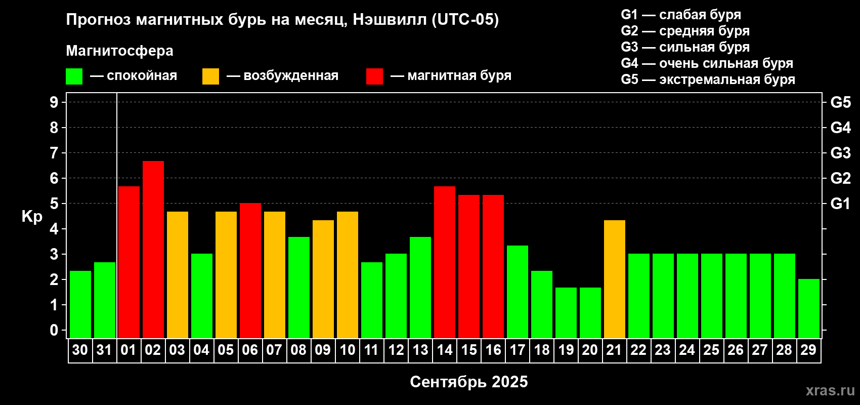 Прогноз максимального суточного геомагнитного индекса Kp на <b>1 месяц</b> (31 день) <b>с 30 августа по 29 сентября 2025 г</b>