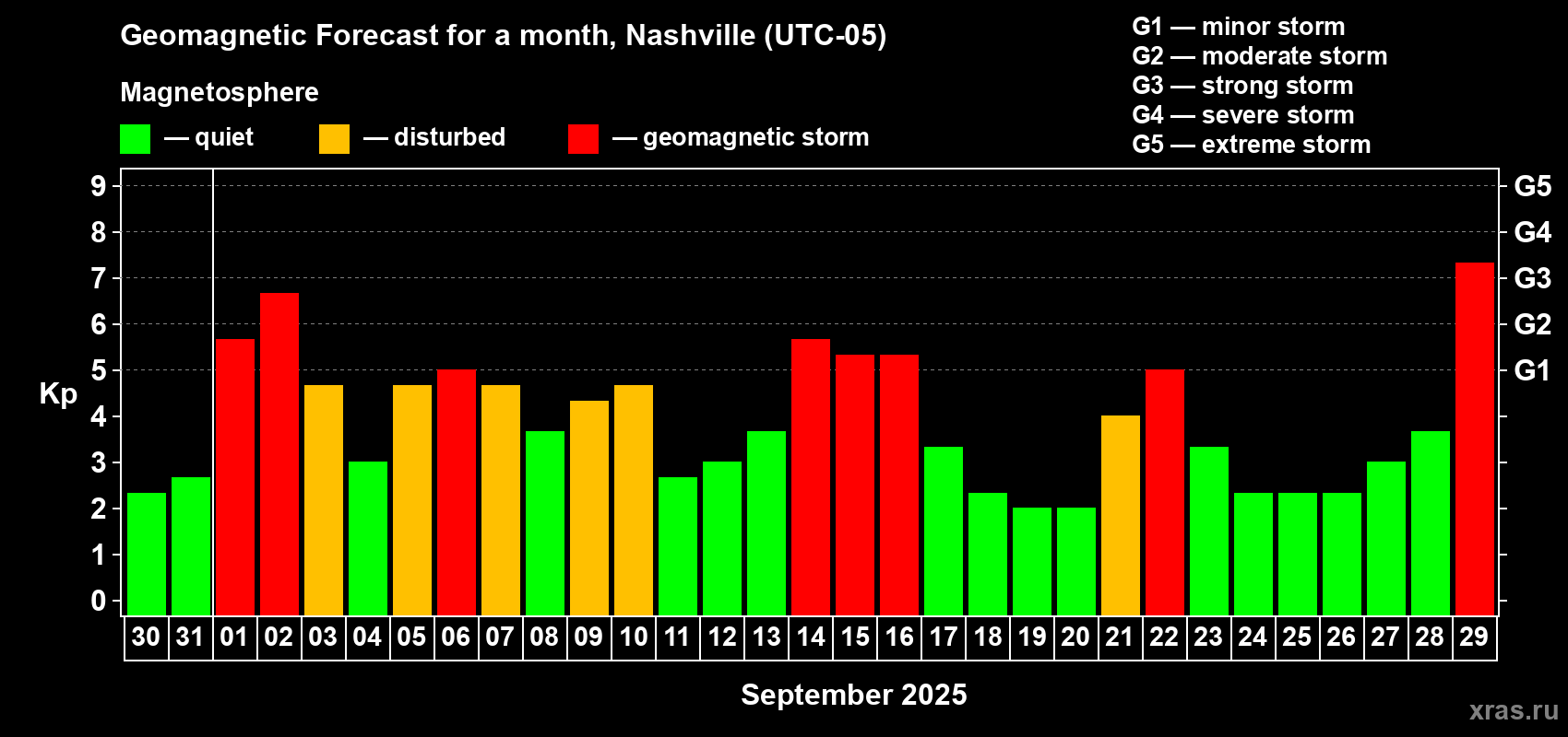 Forecast of the daily maximal value of geomagnetic index Kp for <b>1 month</b> (31 days) <b>from Aug 30, 2025 to Sep 29, 2025</b>