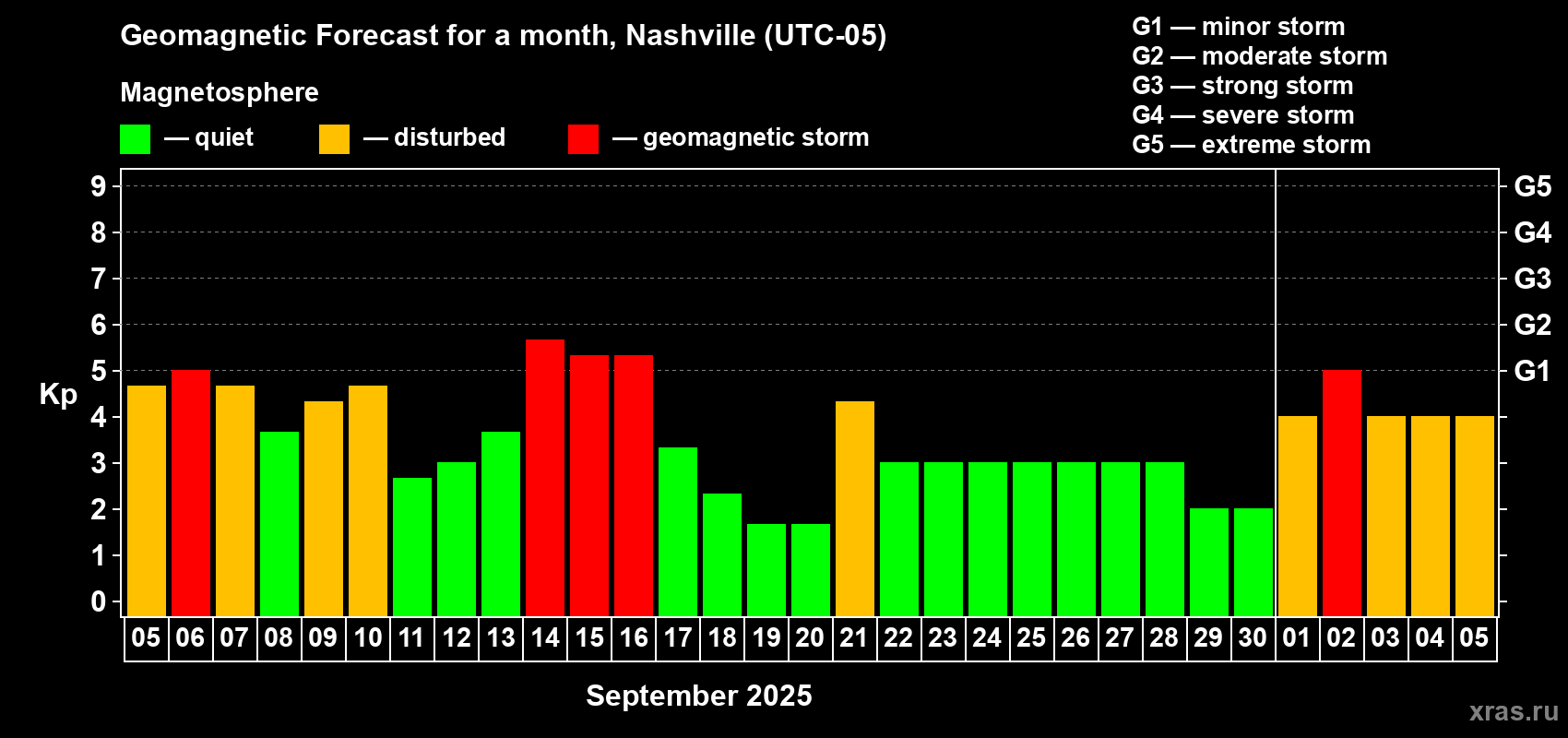 Forecast of the daily maximal value of geomagnetic index Kp for <b>1 month</b> (31 days) <b>from Sep 05, 2025 to Oct 05, 2025</b>