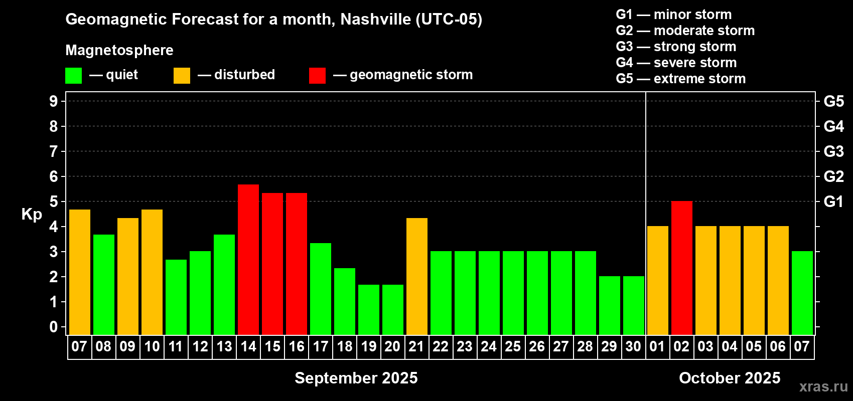 Forecast of the daily maximal value of geomagnetic index Kp for <b>1 month</b> (31 days) <b>from Sep 07, 2025 to Oct 07, 2025</b>