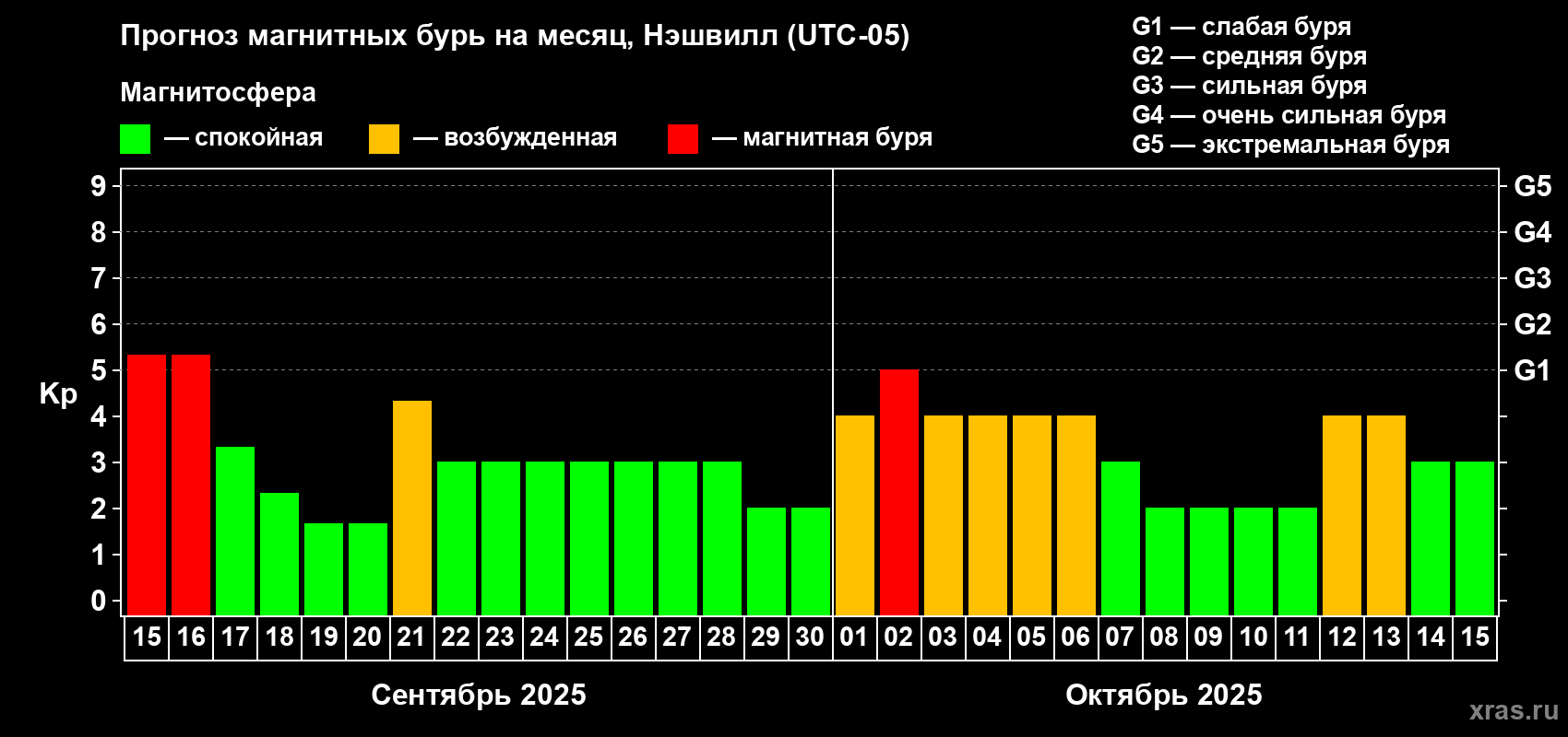 Прогноз максимального суточного геомагнитного индекса Kp на <b>1 месяц</b> (31 день) <b>с 15 сентября по 15 октября 2025 г</b>