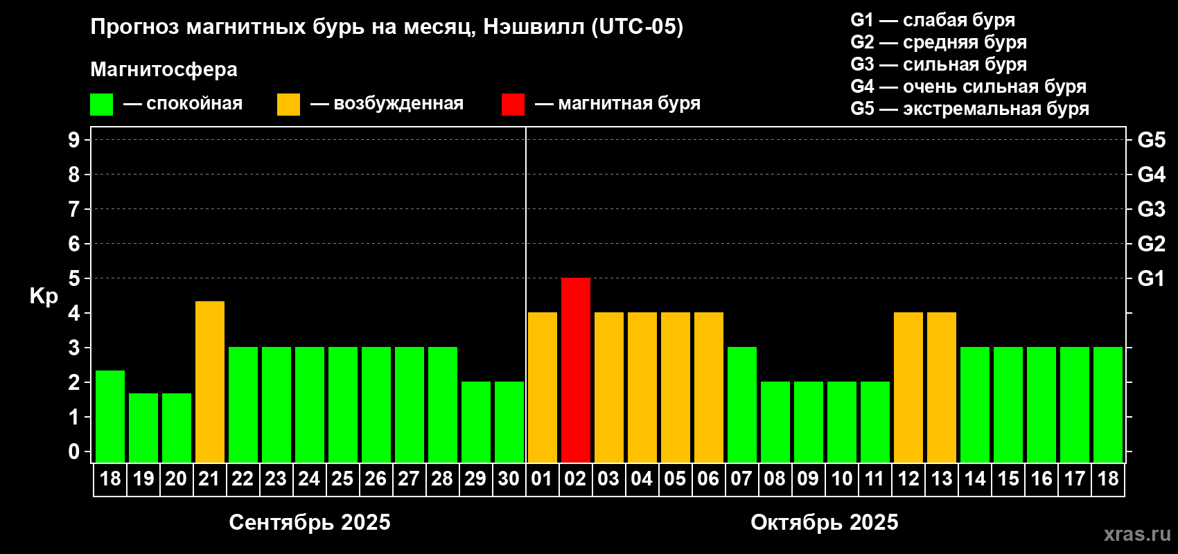Прогноз максимального суточного геомагнитного индекса Kp на <b>1 месяц</b> (31 день) <b>с 18 сентября по 18 октября 2025 г</b>