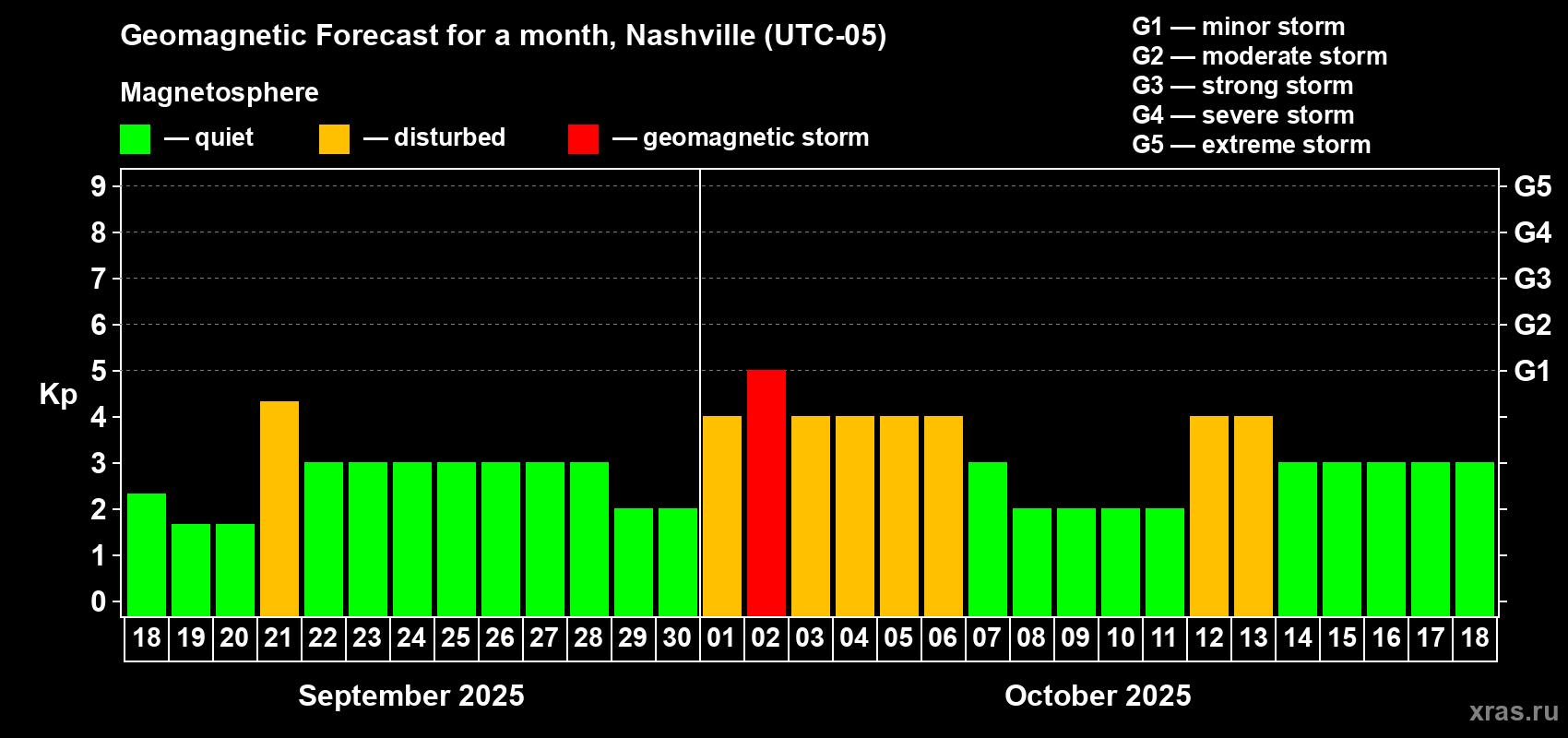 Forecast of the daily maximal value of geomagnetic index Kp for <b>1 month</b> (31 days) <b>from Sep 18, 2025 to Oct 18, 2025</b>