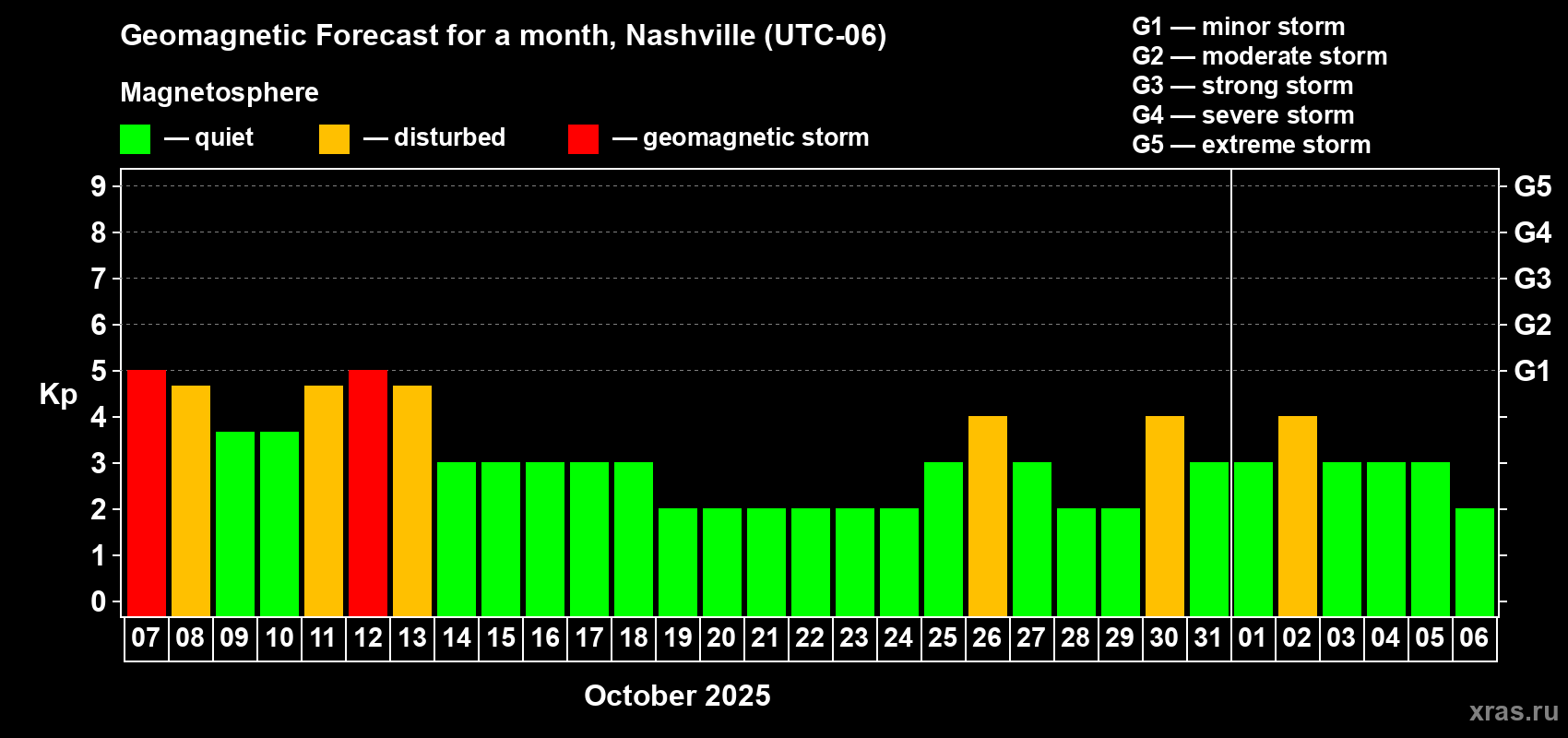 Forecast of the daily maximal value of geomagnetic index Kp for <b>1 month</b> (31 days) <b>from Oct 07, 2025 to Nov 06, 2025</b>