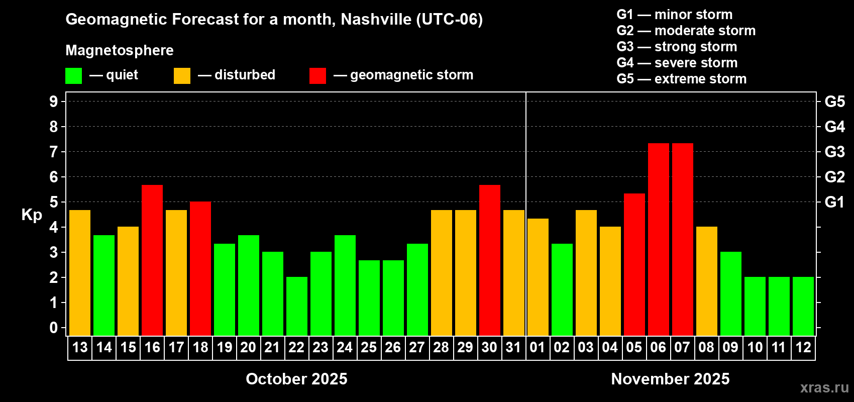 Forecast of the daily maximal value of geomagnetic index Kp for <b>1 month</b> (31 days) <b>from Oct 13, 2025 to Nov 12, 2025</b>