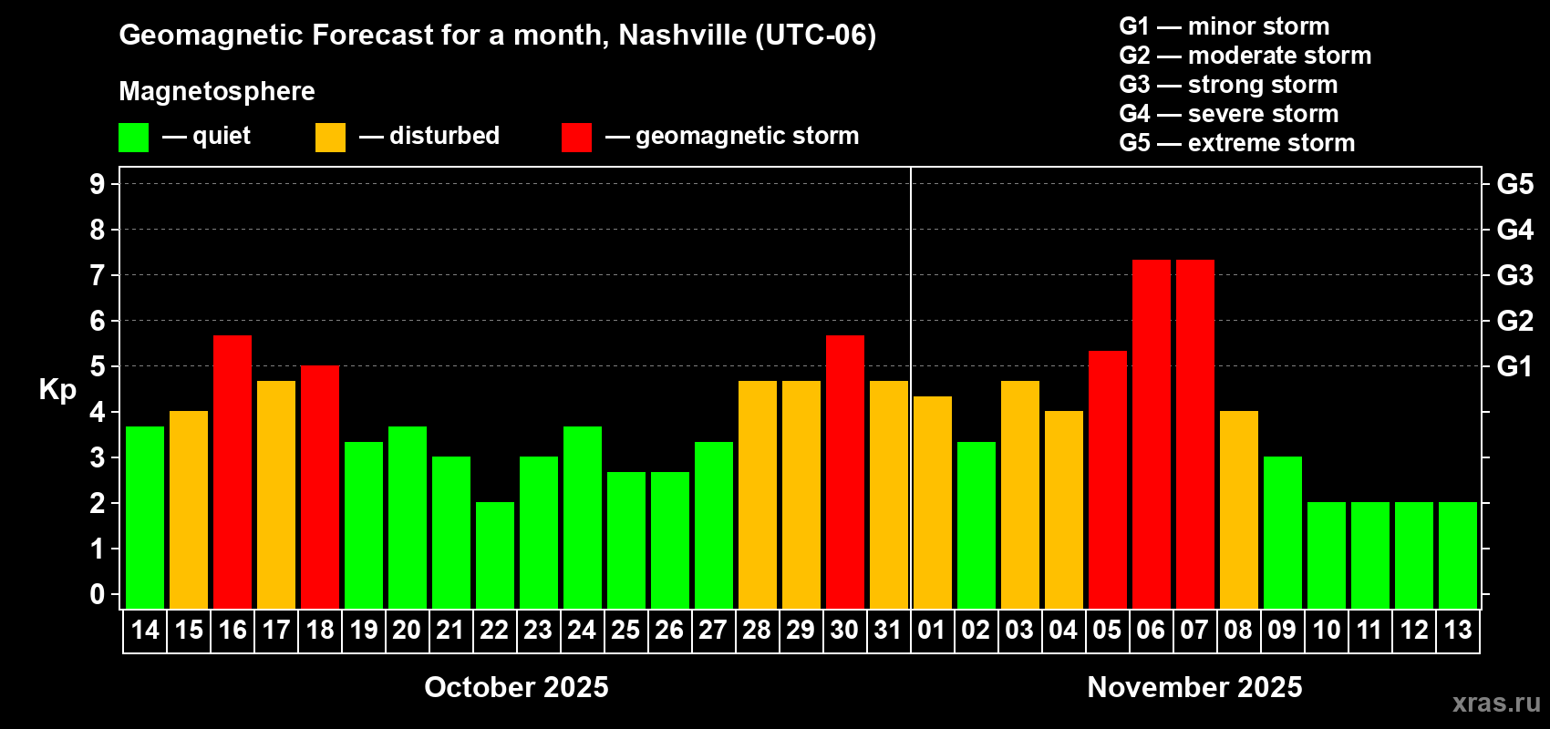 Forecast of the daily maximal value of geomagnetic index Kp for <b>1 month</b> (31 days) <b>from Oct 14, 2025 to Nov 13, 2025</b>