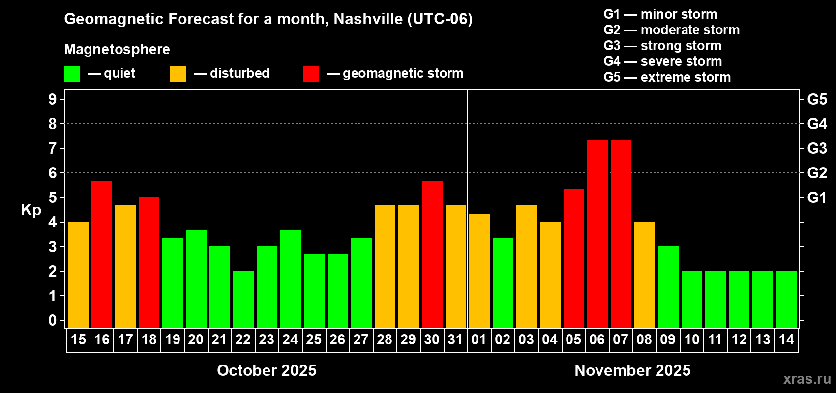 Forecast of the daily maximal value of geomagnetic index Kp for <b>1 month</b> (31 days) <b>from Oct 15, 2025 to Nov 14, 2025</b>