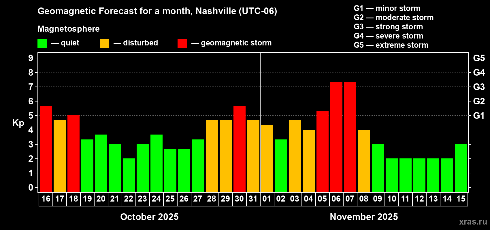 Forecast of the daily maximal value of geomagnetic index Kp for <b>1 month</b> (31 days) <b>from Oct 16, 2025 to Nov 15, 2025</b>