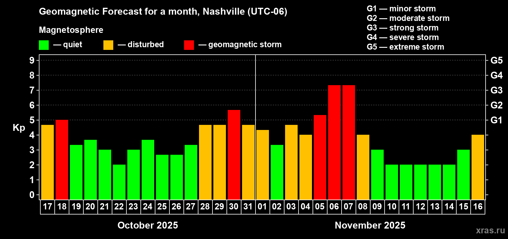 Forecast of the daily maximal value of geomagnetic index Kp for <b>1 month</b> (31 days) <b>from Oct 17, 2025 to Nov 16, 2025</b>