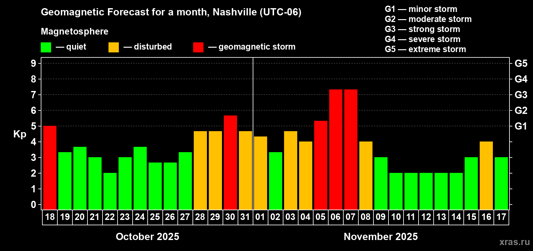 Forecast of the daily maximal value of geomagnetic index Kp for <b>1 month</b> (31 days) <b>from Oct 18, 2025 to Nov 17, 2025</b>