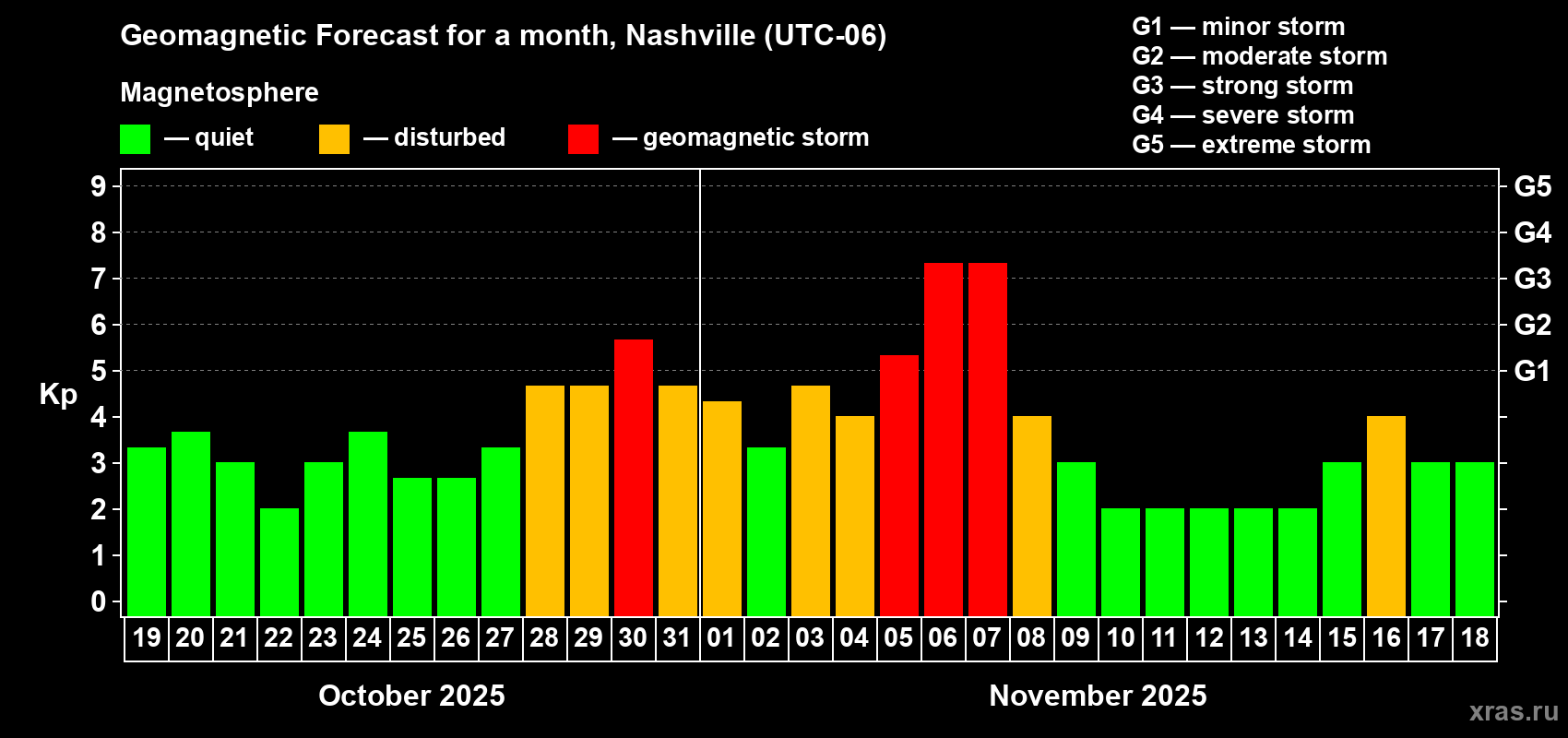 Forecast of the daily maximal value of geomagnetic index Kp for <b>1 month</b> (31 days) <b>from Oct 19, 2025 to Nov 18, 2025</b>