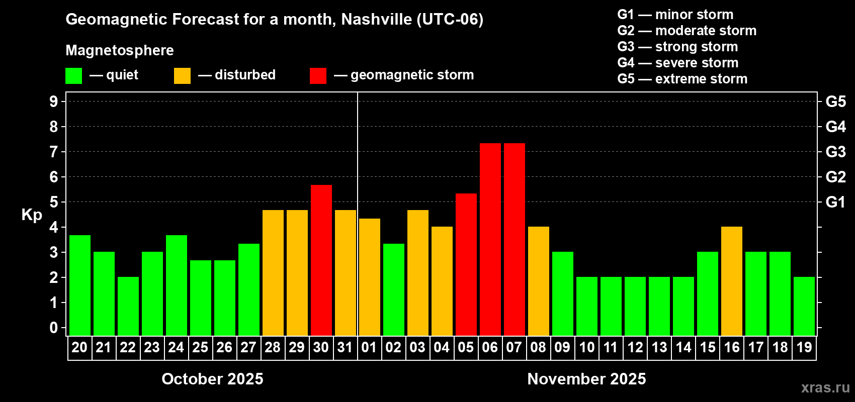Forecast of the daily maximal value of geomagnetic index Kp for <b>1 month</b> (31 days) <b>from Oct 20, 2025 to Nov 19, 2025</b>
