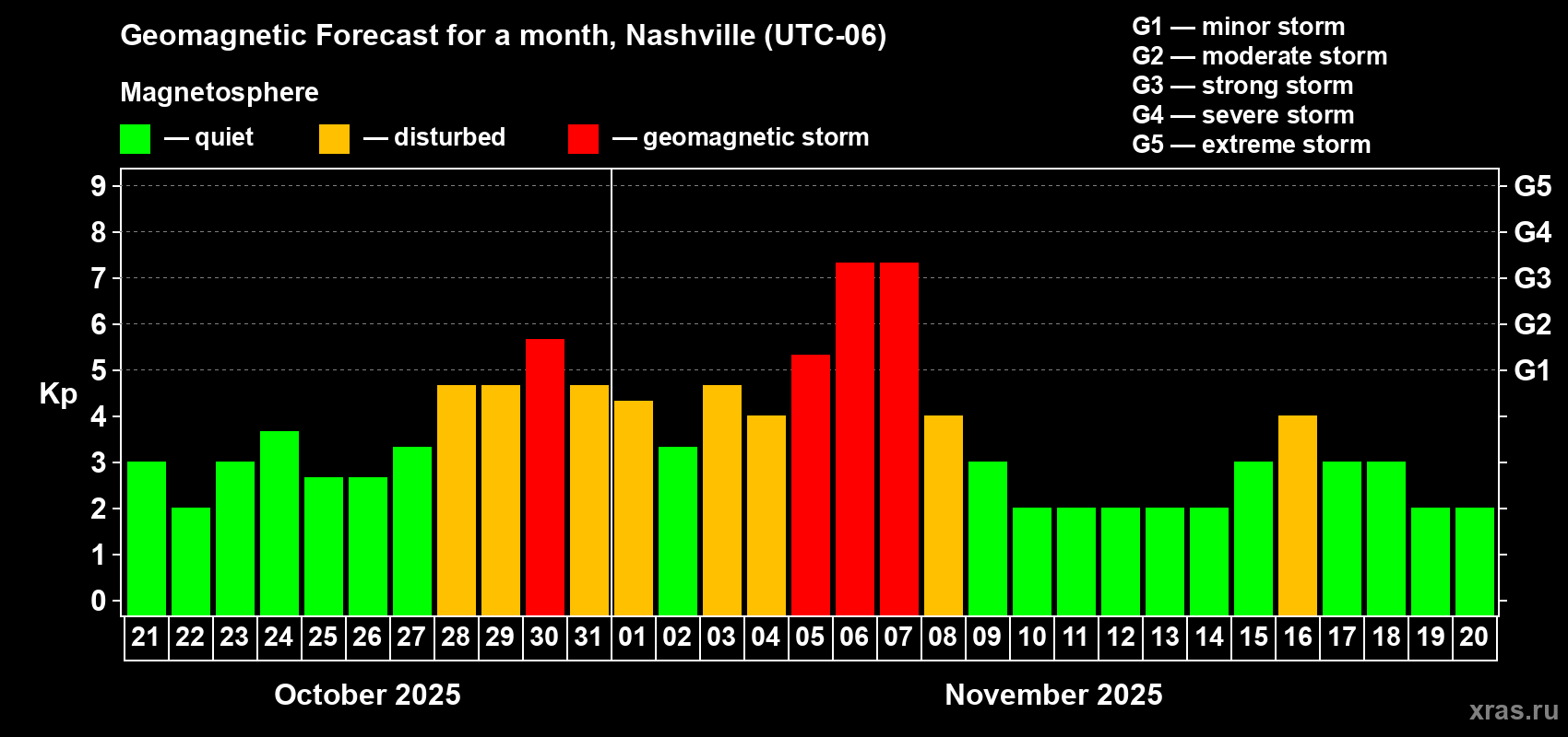 Forecast of the daily maximal value of geomagnetic index Kp for <b>1 month</b> (31 days) <b>from Oct 21, 2025 to Nov 20, 2025</b>