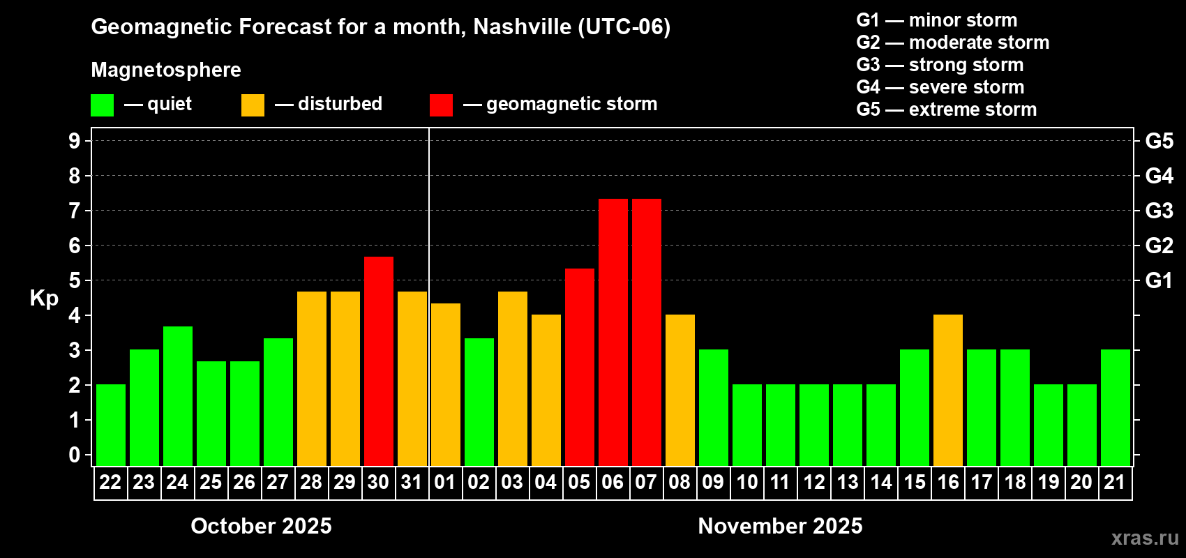 Forecast of the daily maximal value of geomagnetic index Kp for <b>1 month</b> (31 days) <b>from Oct 22, 2025 to Nov 21, 2025</b>