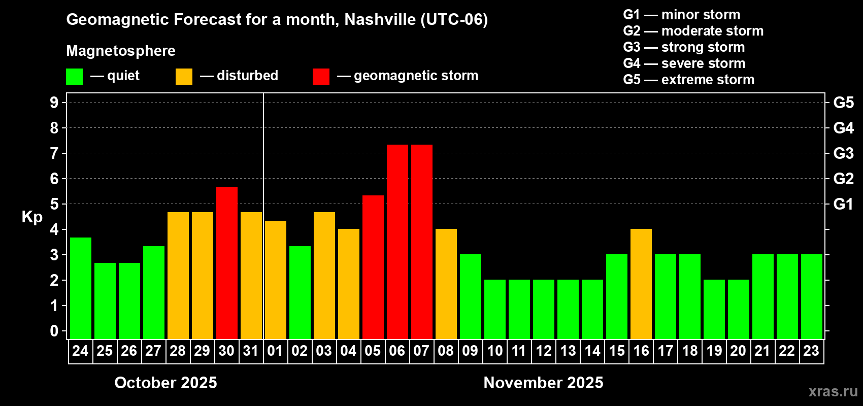Forecast of the daily maximal value of geomagnetic index Kp for <b>1 month</b> (31 days) <b>from Oct 24, 2025 to Nov 23, 2025</b>