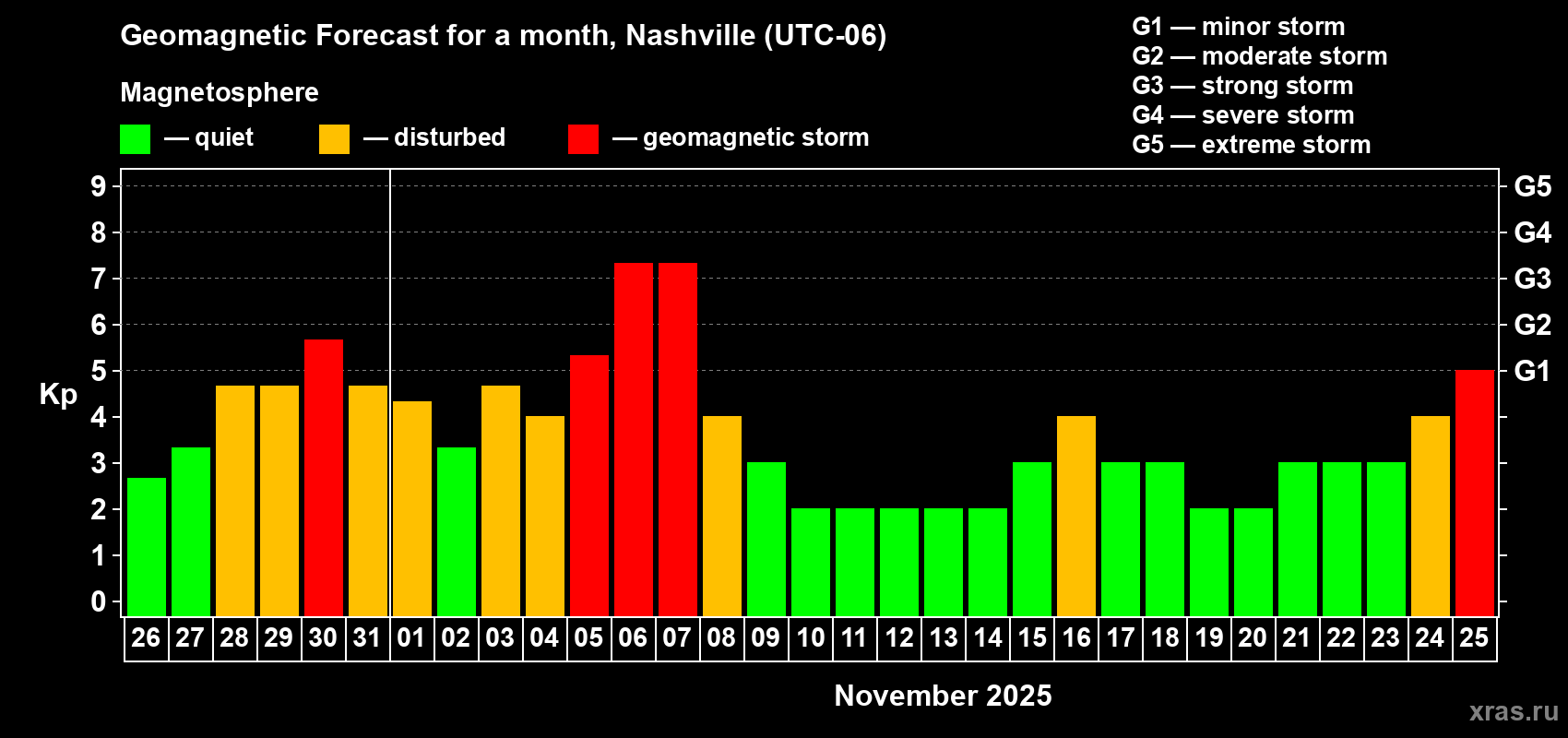 Forecast of the daily maximal value of geomagnetic index Kp for <b>1 month</b> (31 days) <b>from Oct 26, 2025 to Nov 25, 2025</b>