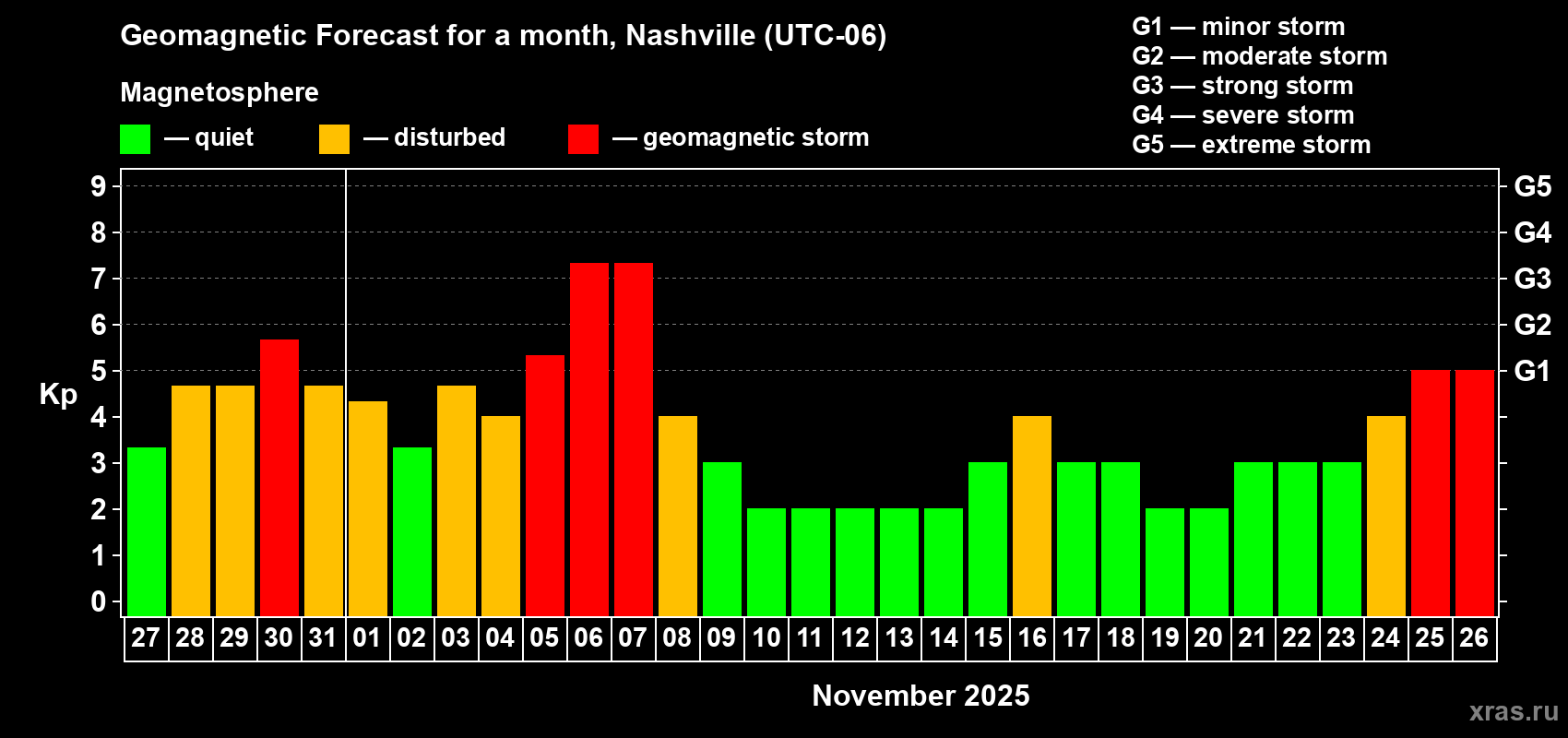 Forecast of the daily maximal value of geomagnetic index Kp for <b>1 month</b> (31 days) <b>from Oct 27, 2025 to Nov 26, 2025</b>