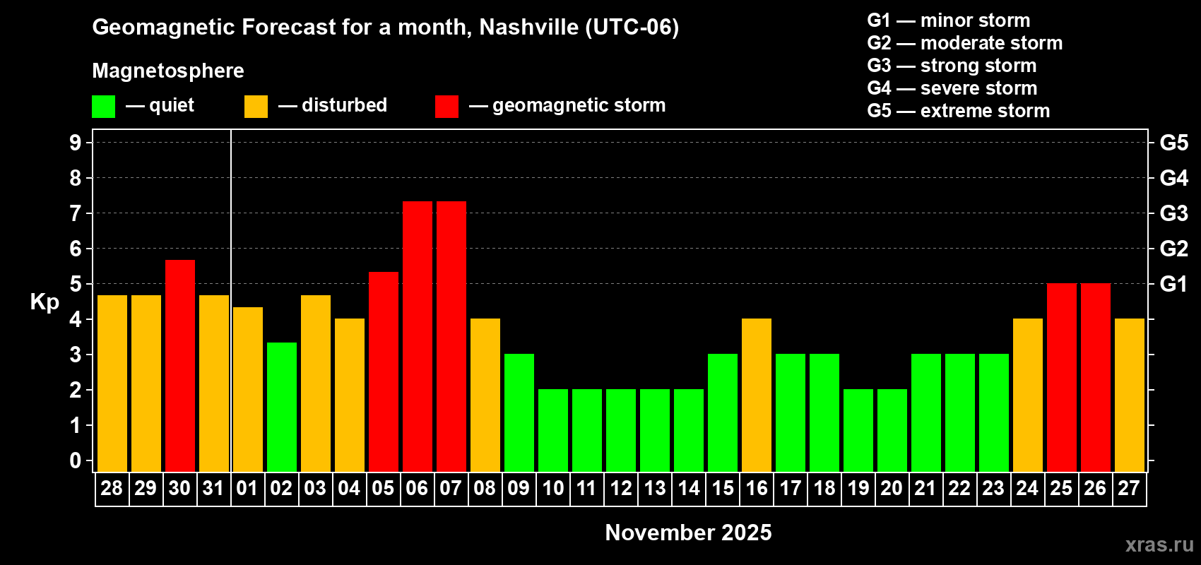 Forecast of the daily maximal value of geomagnetic index Kp for <b>1 month</b> (31 days) <b>from Oct 28, 2025 to Nov 27, 2025</b>