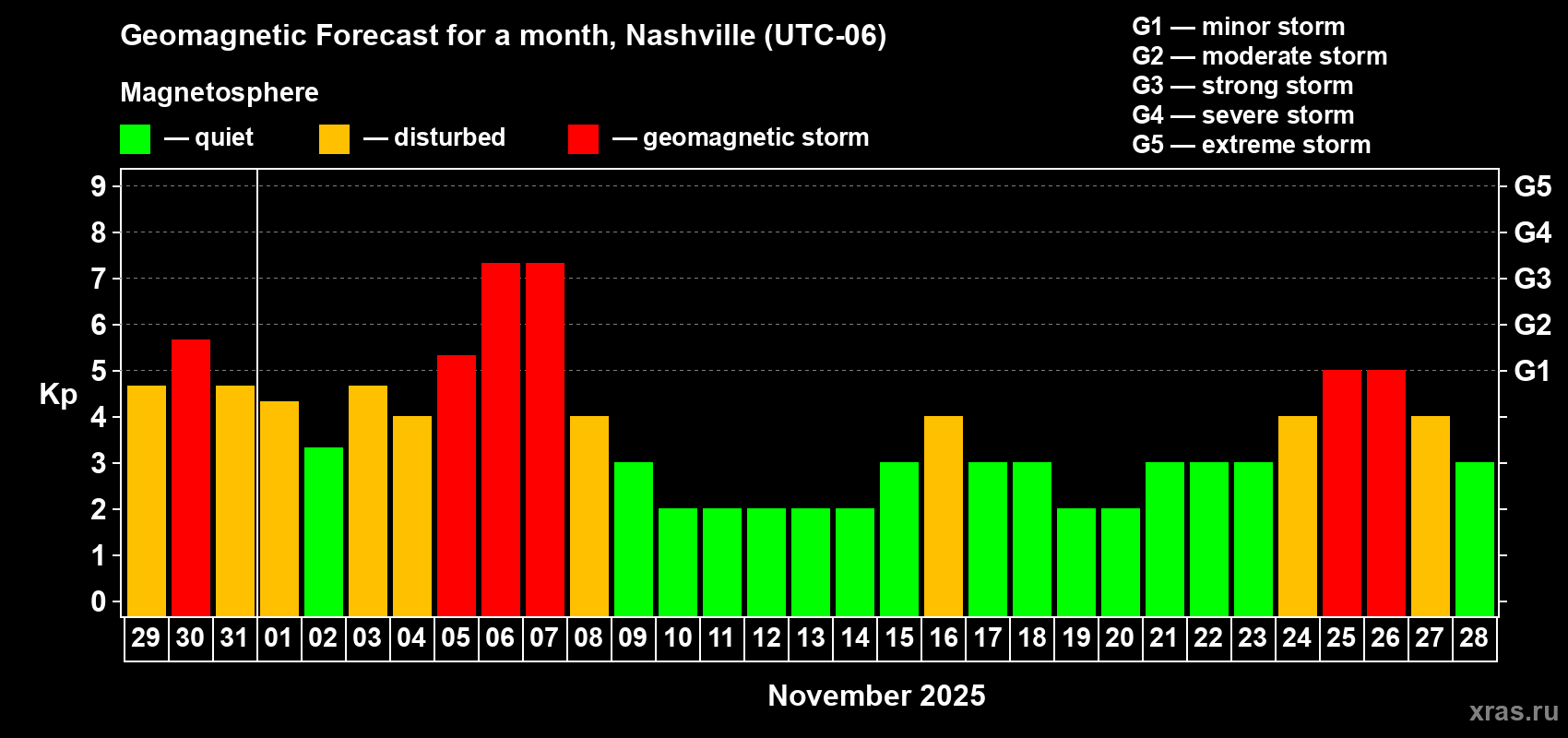 Forecast of the daily maximal value of geomagnetic index Kp for <b>1 month</b> (31 days) <b>from Oct 29, 2025 to Nov 28, 2025</b>