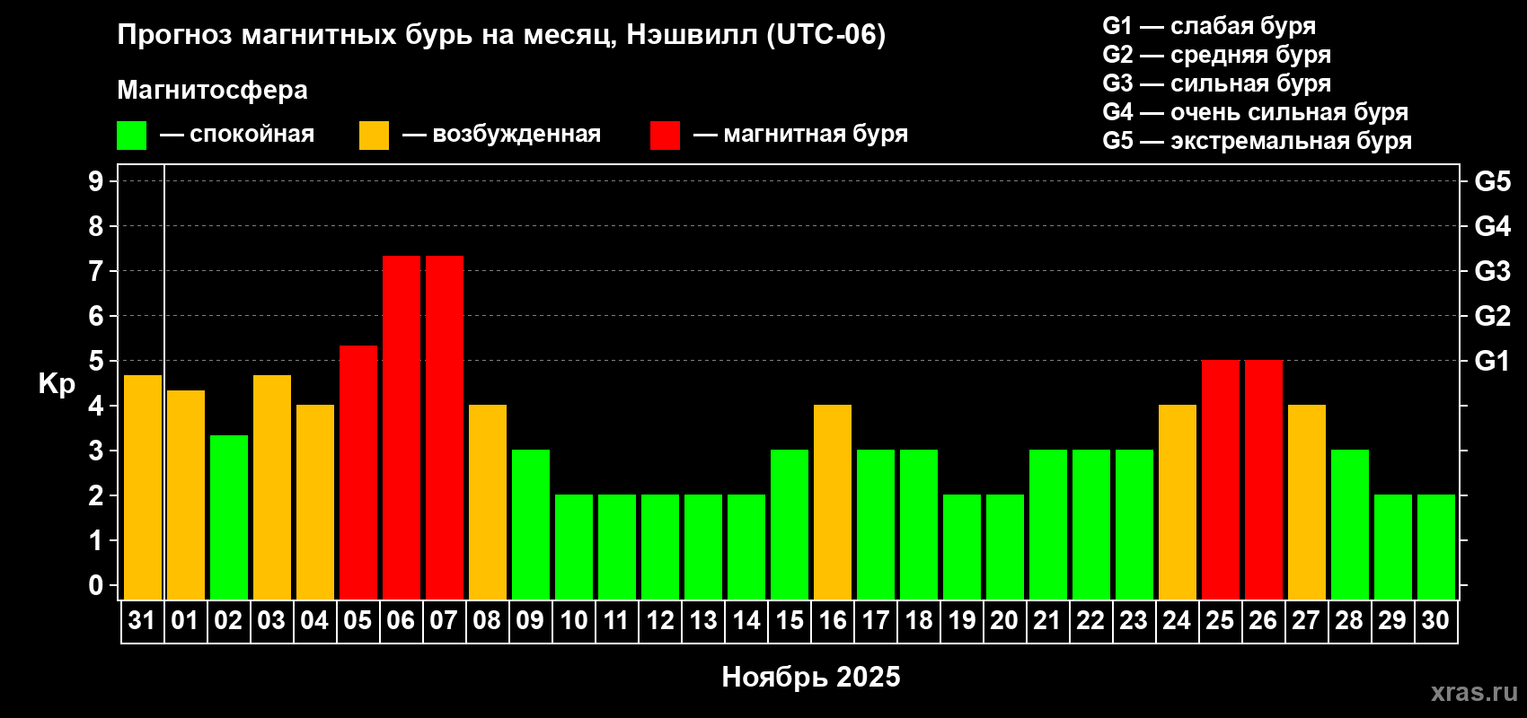 Прогноз максимального суточного геомагнитного индекса Kp на <b>1 месяц</b> (31 день) <b>с 31 октября по 30 ноября 2025 г</b>