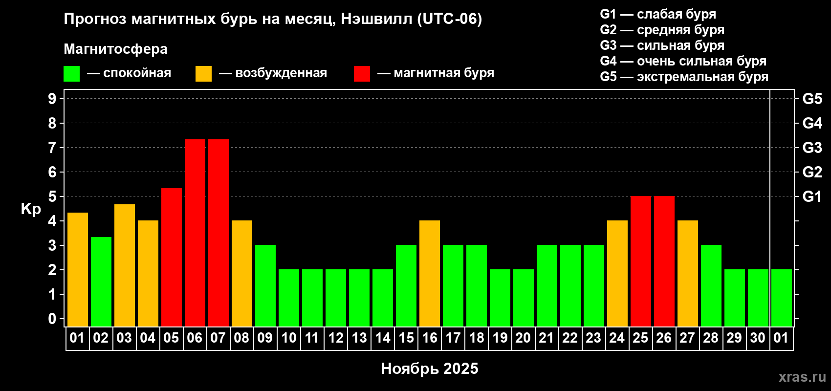 Прогноз максимального суточного геомагнитного индекса Kp на <b>1 месяц</b> (31 день) <b>с 01 ноября по 01 декабря 2025 г</b>