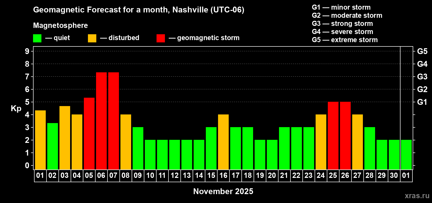 Forecast of the daily maximal value of geomagnetic index Kp for <b>1 month</b> (31 days) <b>from Nov 01, 2025 to Dec 01, 2025</b>