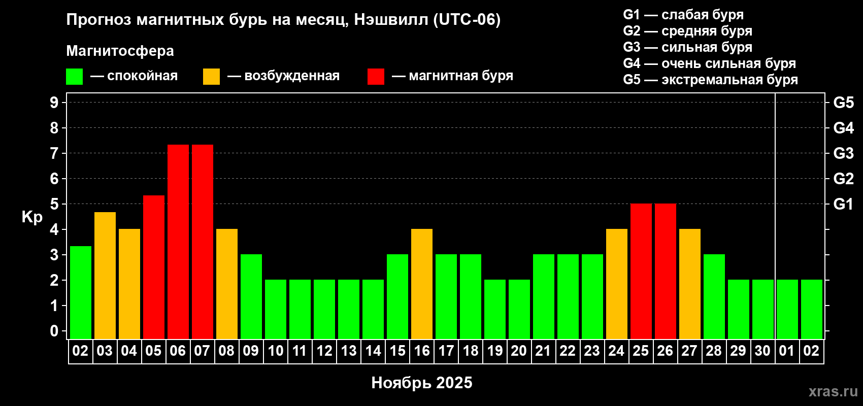 Прогноз максимального суточного геомагнитного индекса Kp на <b>1 месяц</b> (31 день) <b>с 02 ноября по 02 декабря 2025 г</b>